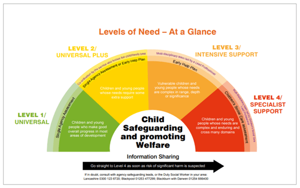 levelsofneed